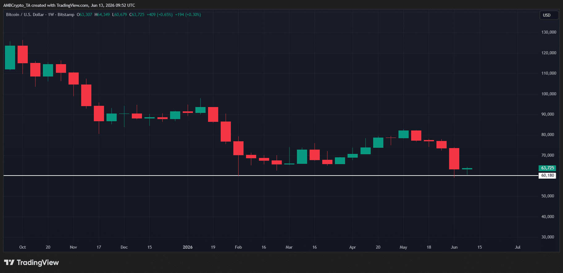 Bitcoin: Vì sao giá lên 55.000 USD trước khi hướng tới 100.000 USD - Tin Tức Bitcoin - Cập Nhật Tin Tức Coin Mới Nhất 24/7 2026 BTC