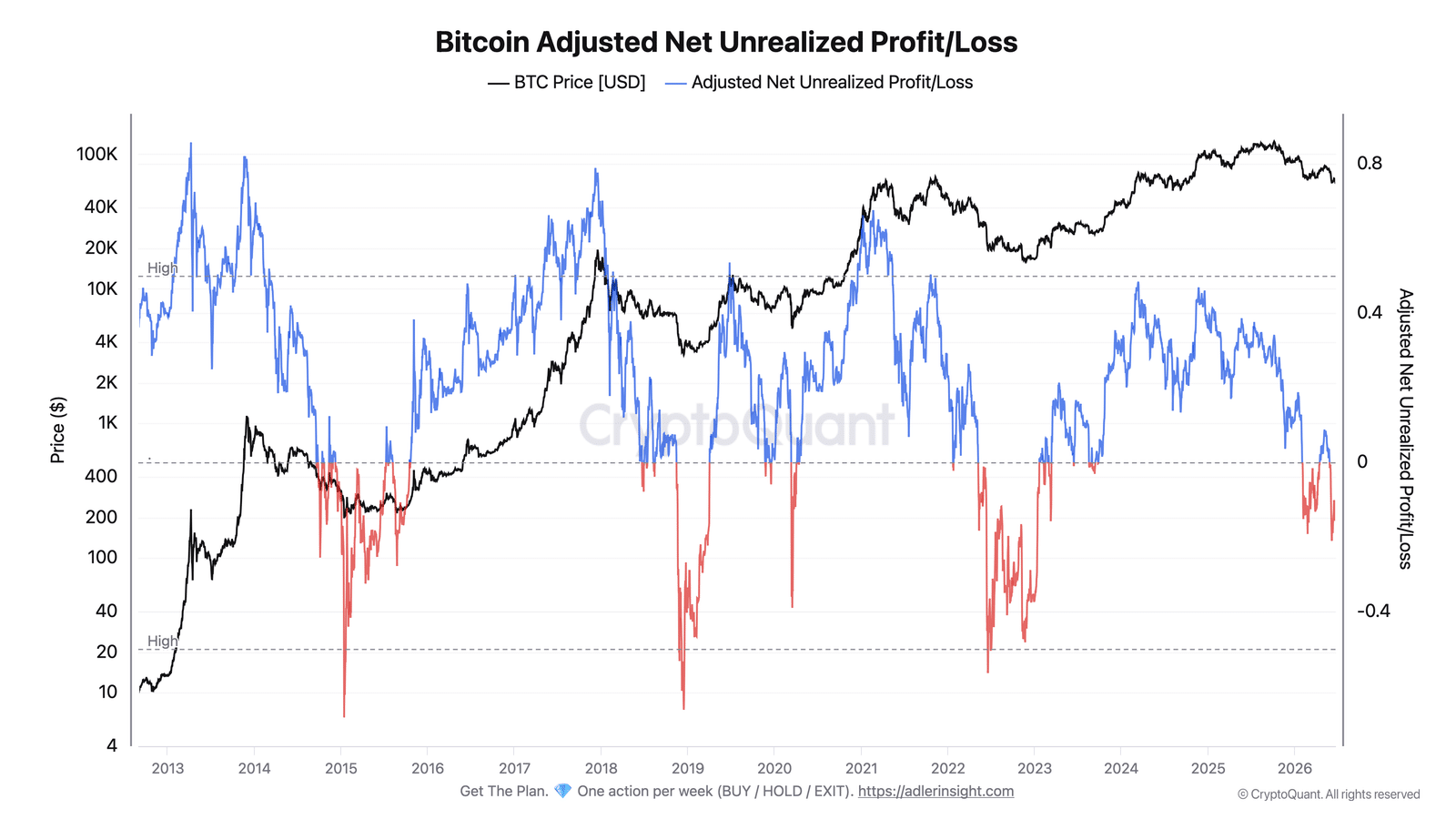 Bitcoin Adjusted Net Unrealized Profit Loss