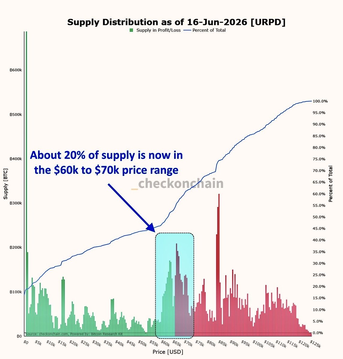 Bitcoin chạm đáy? BTC lập tường hỗ trợ lớn sau cú chuyển tiền kỷ lục - Tin Tức Bitcoin - Cập Nhật Tin Tức Coin Mới Nhất 24/7 2026 Supply Distribution