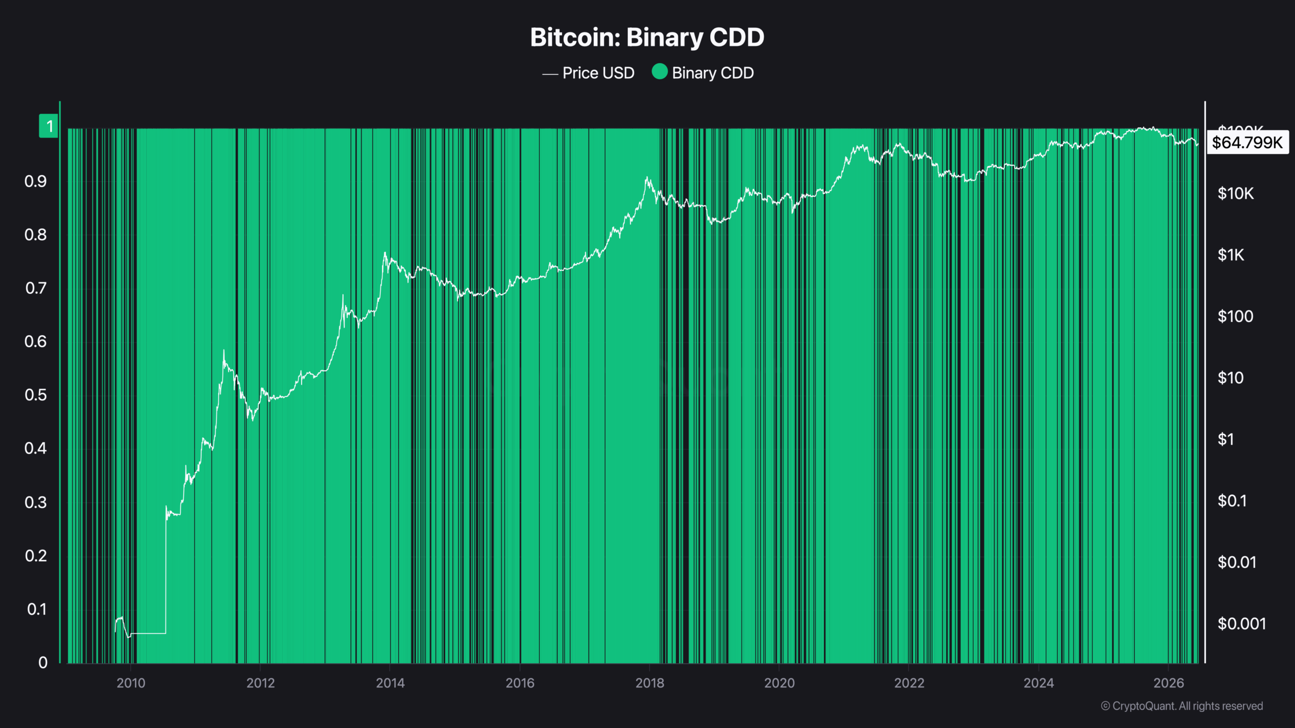 Bitcoin chạm đáy? BTC lập tường hỗ trợ lớn sau cú chuyển tiền kỷ lục - Tin Tức Bitcoin - Cập Nhật Tin Tức Coin Mới Nhất 24/7 2026 Bitcoin Binary CDD