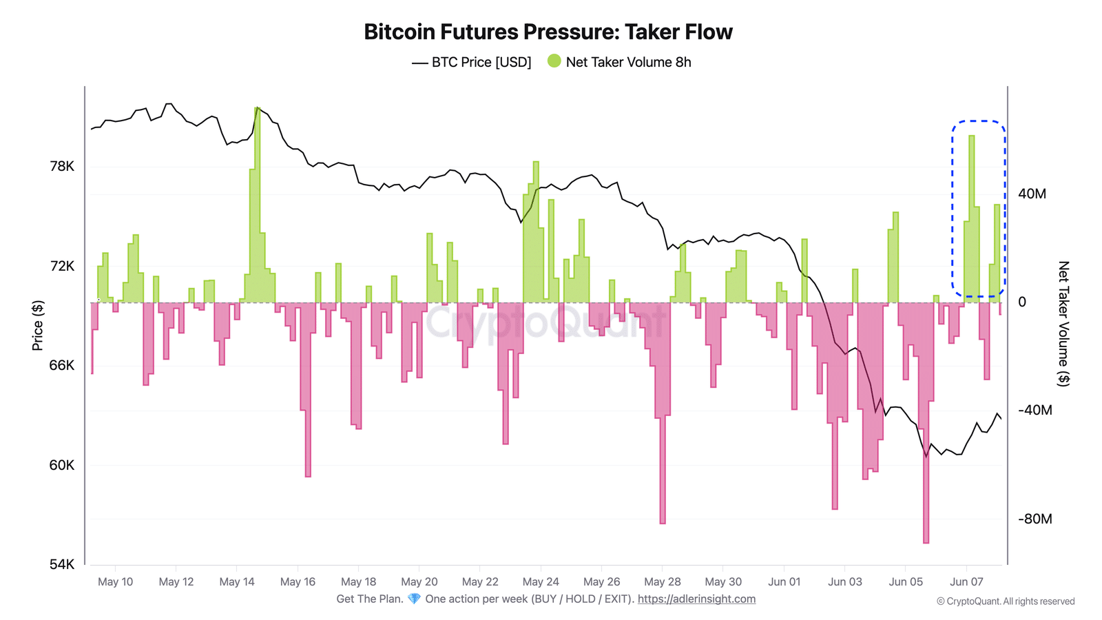 Bitcoin có thể bật lên 71.000 USD nếu… - Tin Tức Bitcoin - Cập Nhật Tin Tức Coin Mới Nhất 24/7 2026 Bitcoin Futures Taker Flow