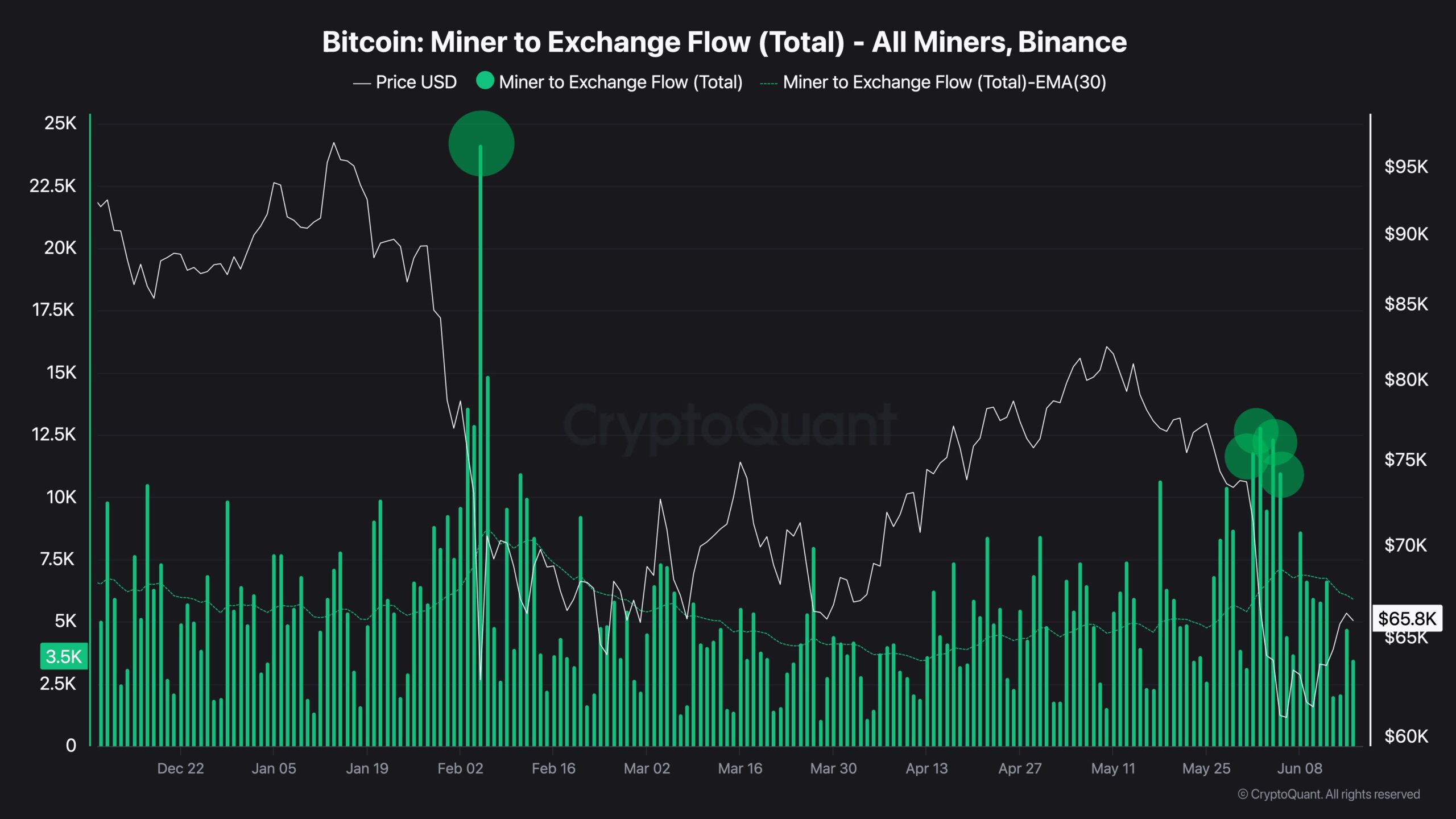 Bitcoin Miner to Exchange Flow