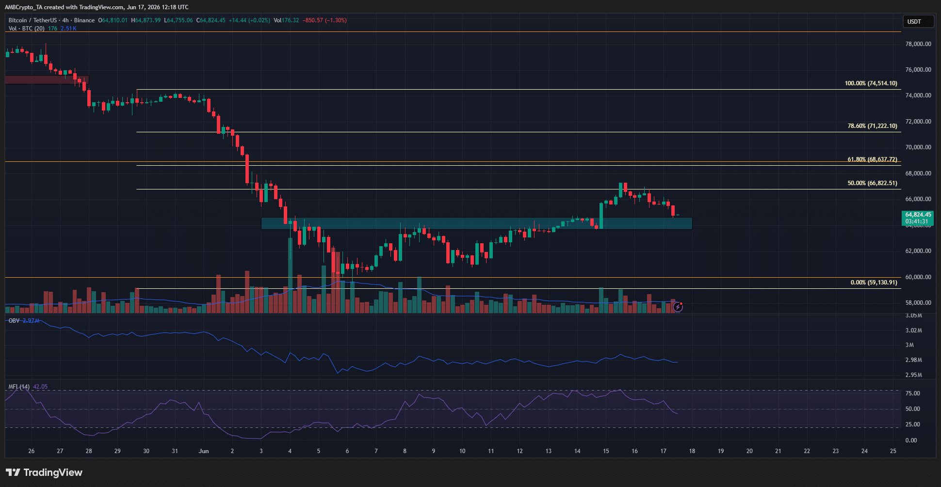 Bitcoin 4-hour Chart