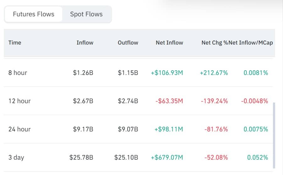 Bitcoin futures inflows