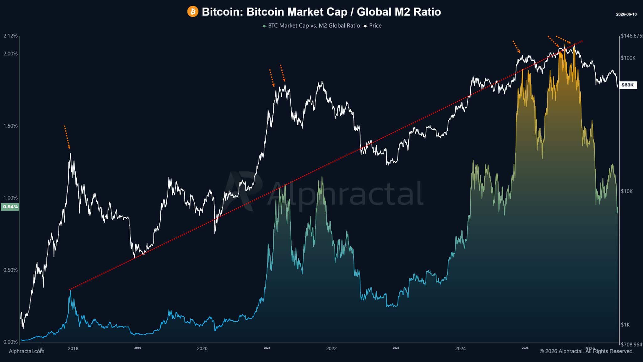 Bitcoin market cap/ Global M2 ratio