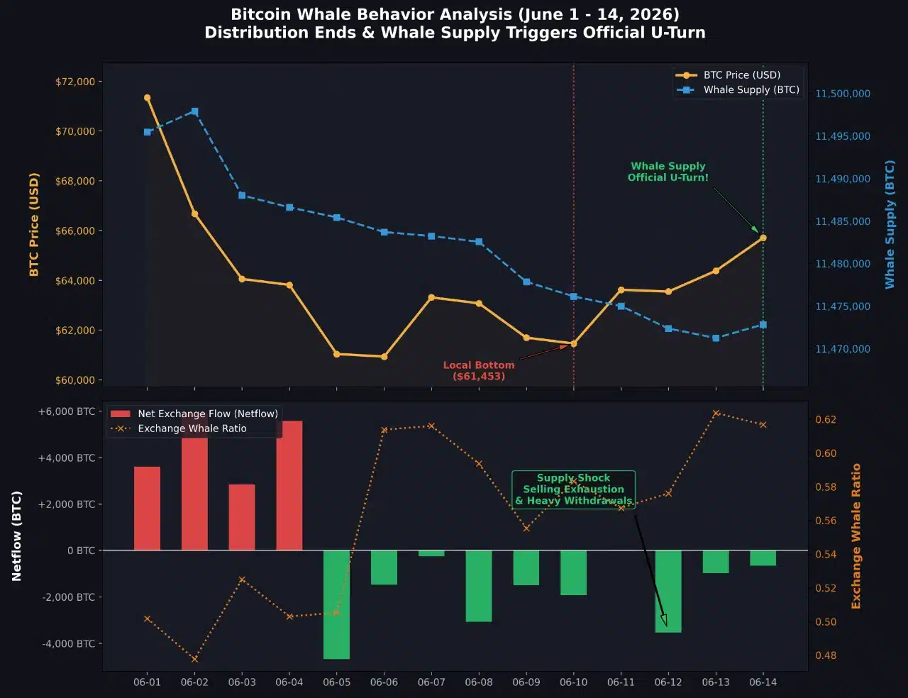 Bitcoin đối mặt sốc nguồn cung, nhưng rủi ro vĩ mô còn hiện hữu - Tin Tức Bitcoin - Cập Nhật Tin Tức Coin Mới Nhất 24/7 2026 bitcoin