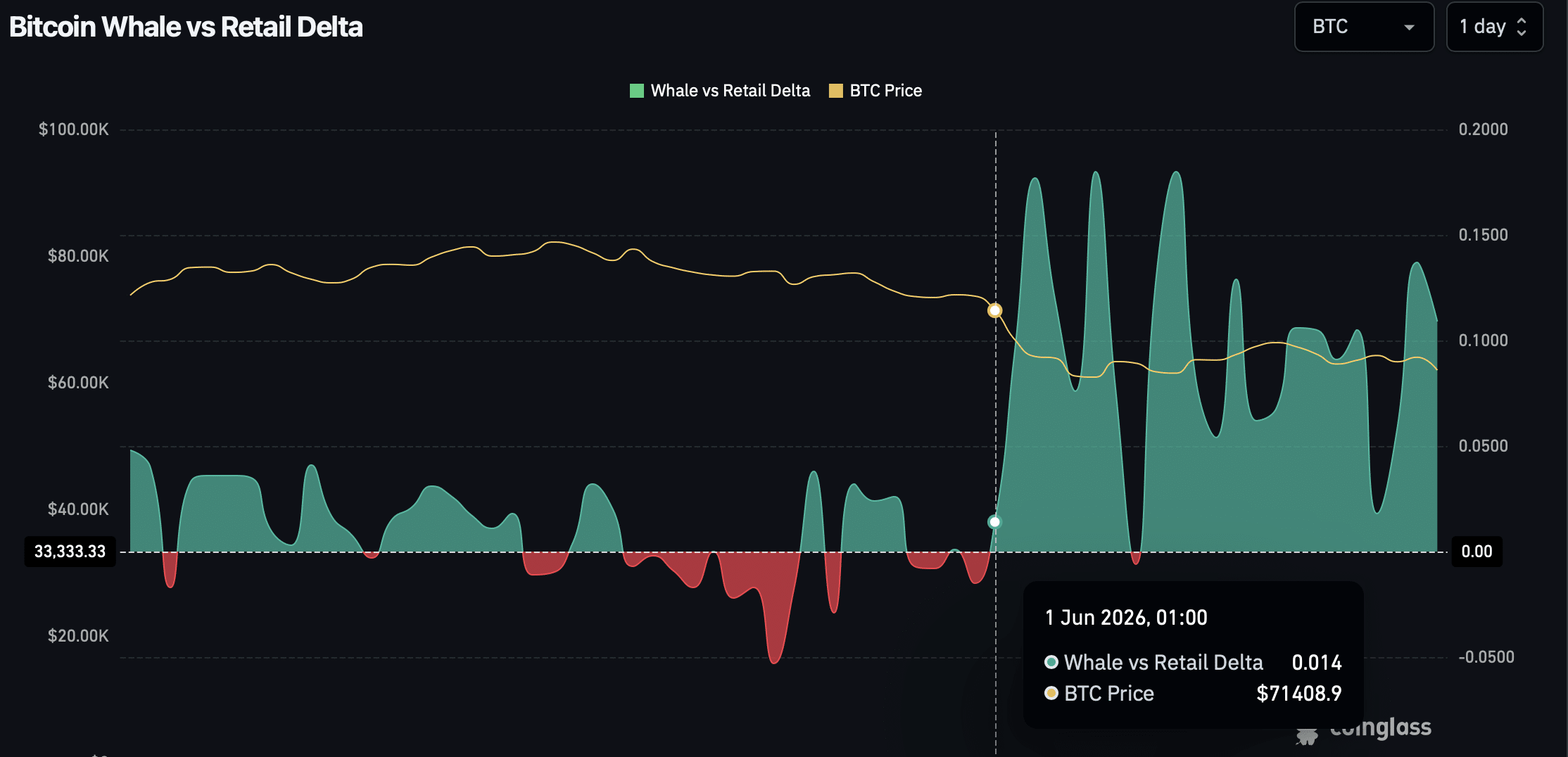 Bitcoin whale retail delta.