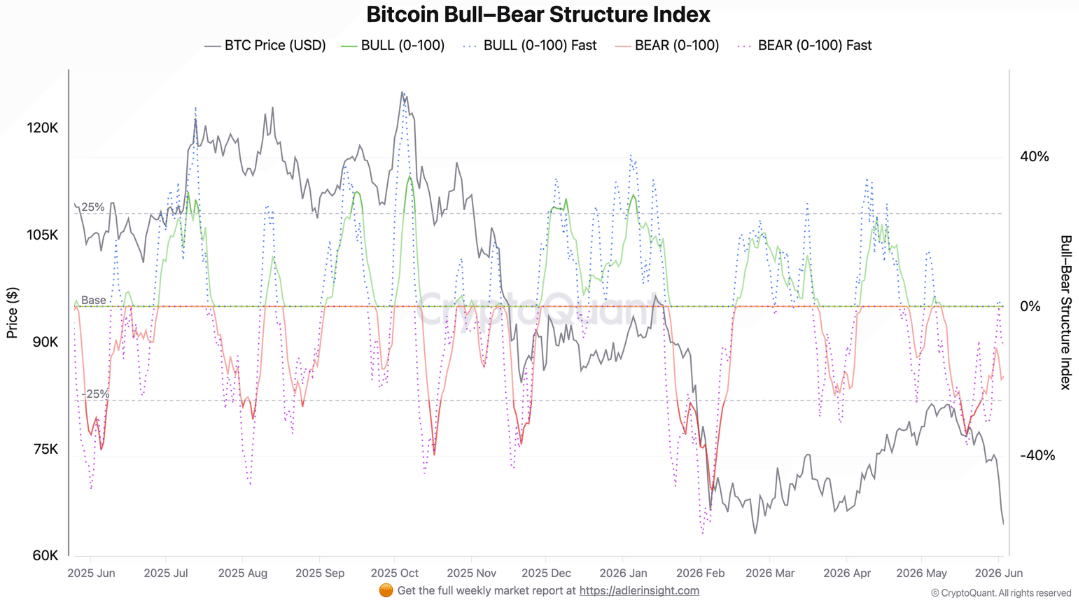 Bitcoin Bull Bear Index