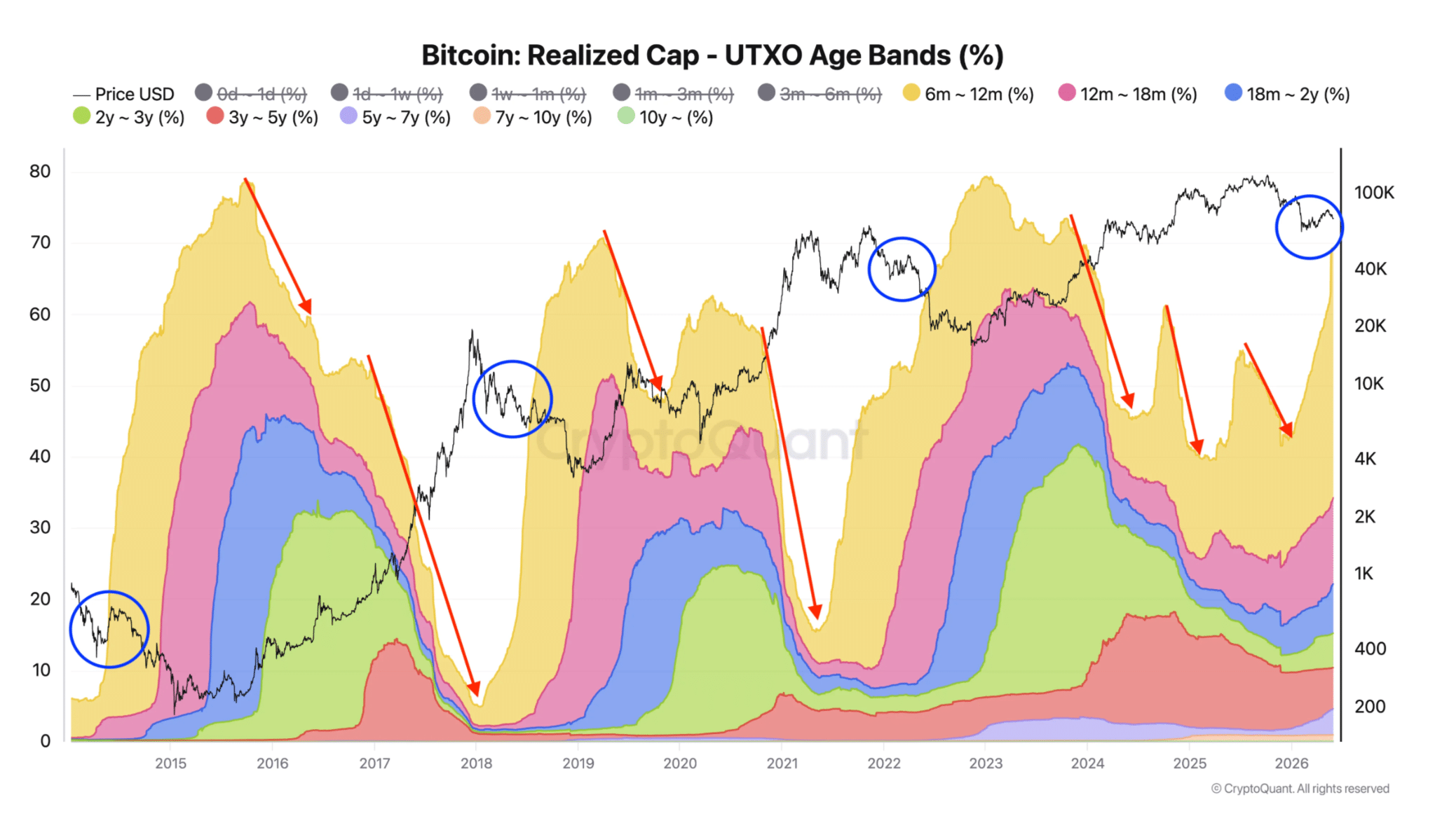 Bitcoin giống mô hình trước đáy năm 2022 khi giá hình thành thiết lập mới - Tin Tức Bitcoin - Cập Nhật Tin Tức Coin Mới Nhất 24/7 2026 Bitcoin giống mô hình trước đáy năm 2022 khi giá hình thành thiết lập mới - Tin Tức Bitcoin - Cập Nhật Tin Tức Coin Mới Nhất 24/7 2026