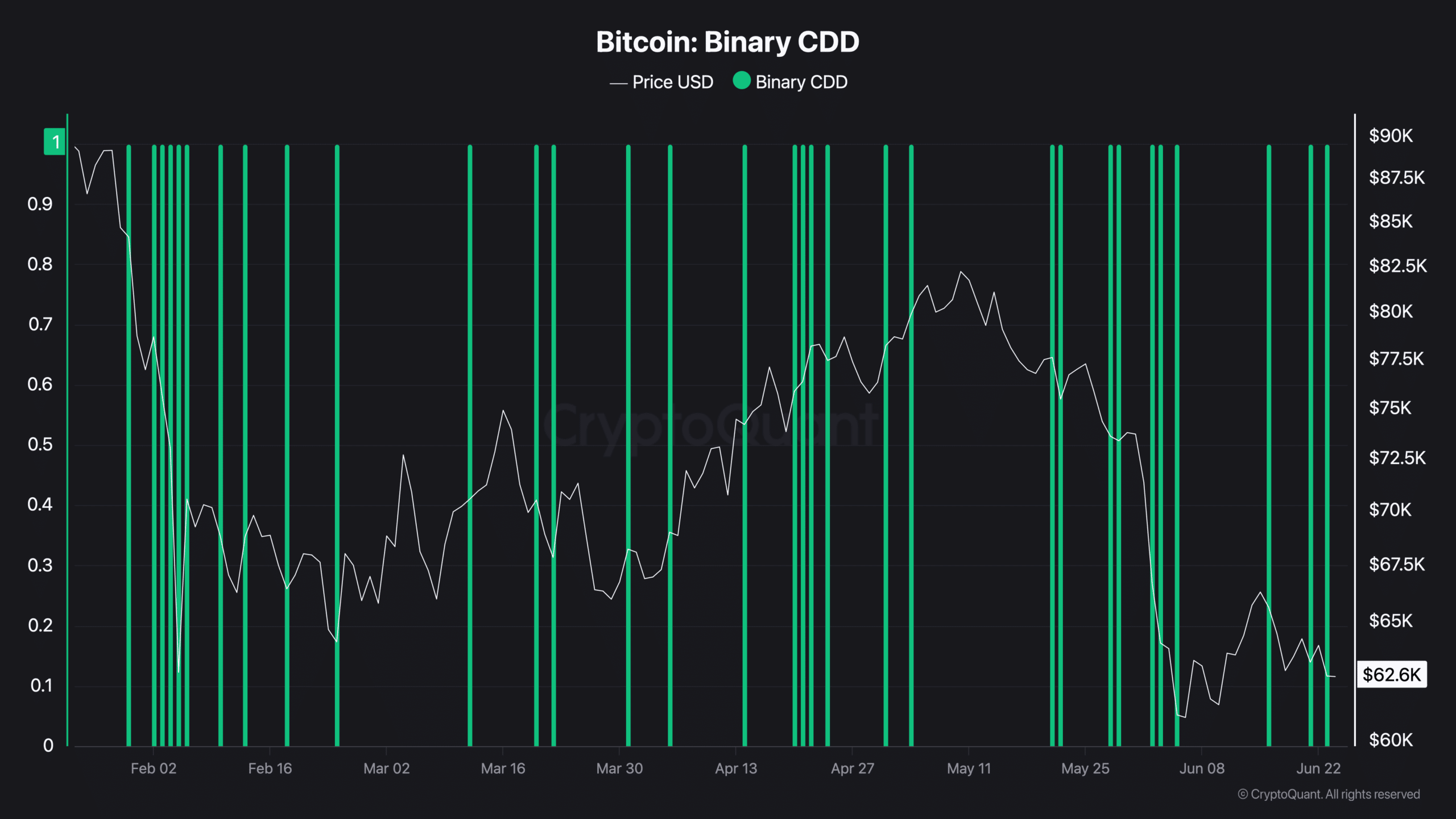 Bitcoin Binary CDD