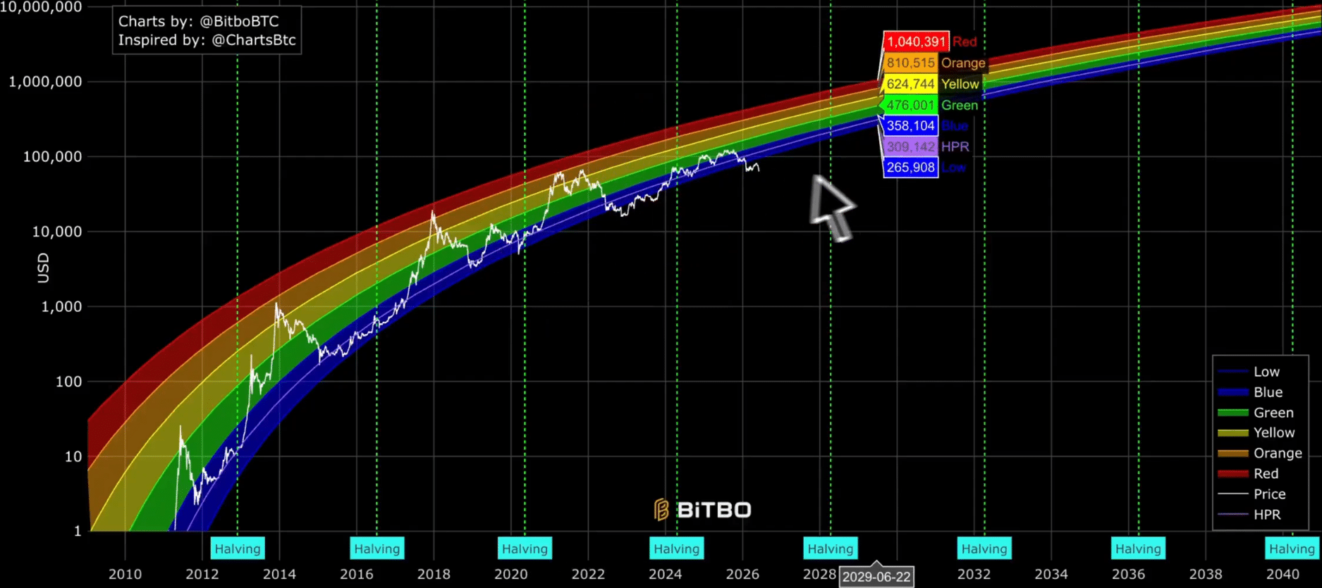 Bitcoin BTC