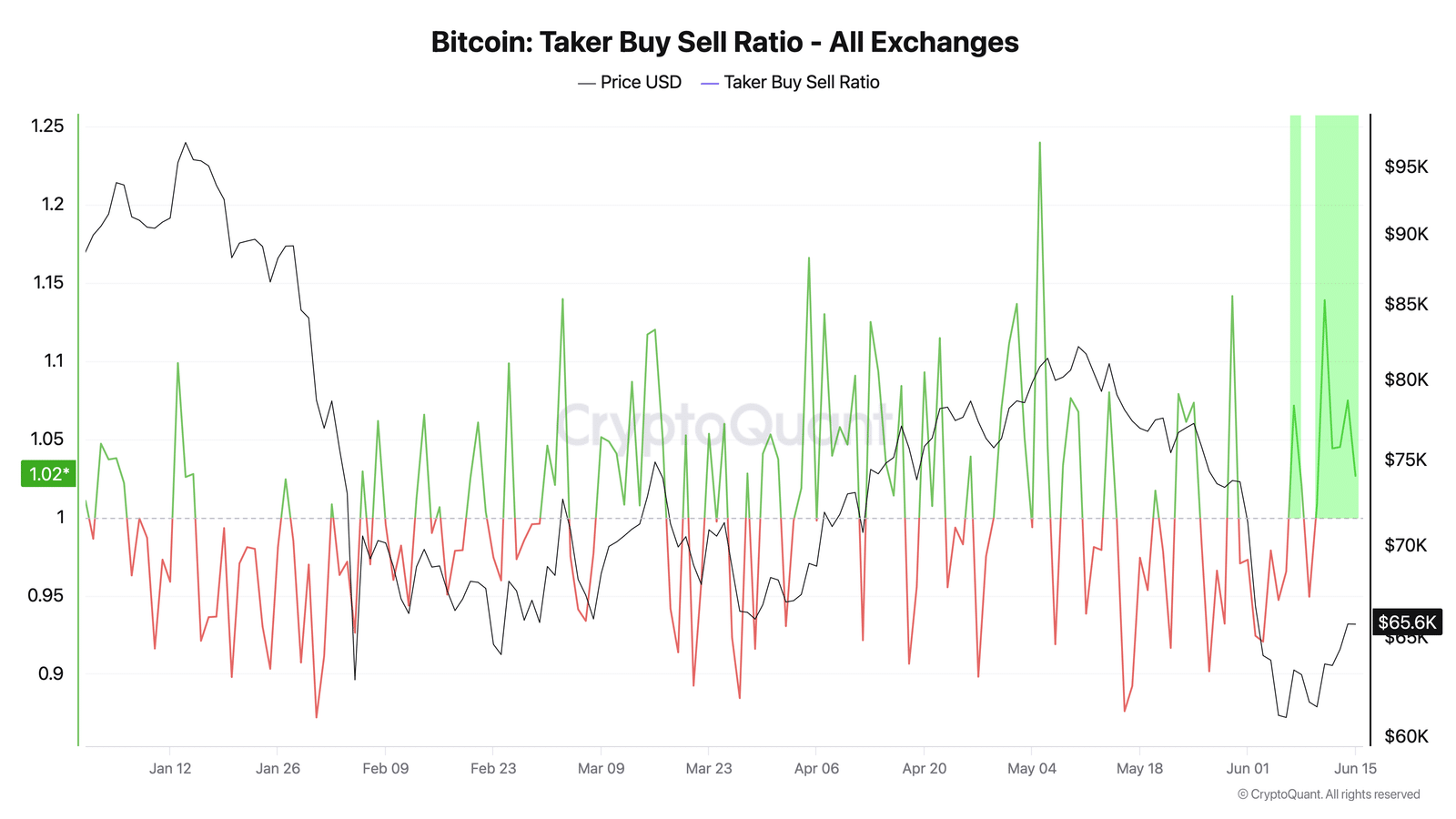 Bitcoin phục hồi lên 66.000 USD nhưng đà tăng còn mong manh - Tin Tức Bitcoin - Cập Nhật Tin Tức Coin Mới Nhất 24/7 2026 Bitcoin Taker Buy Sell Ratio