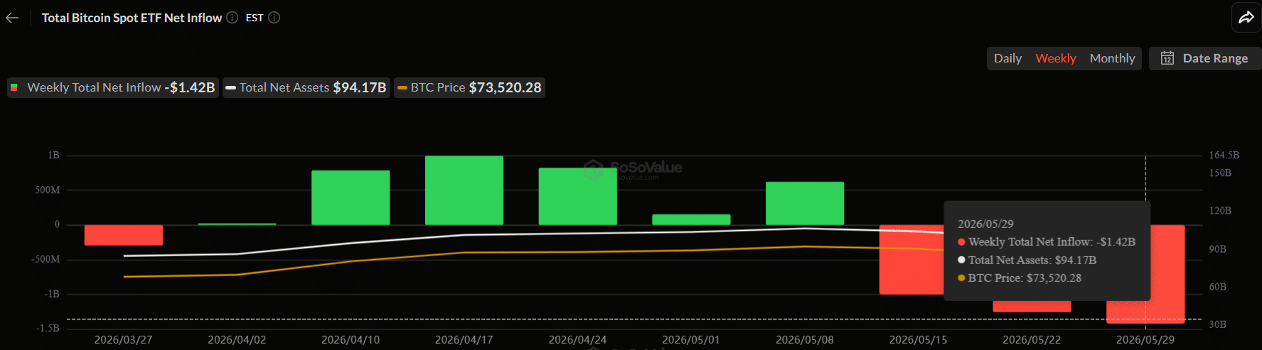 Bitcoin phục hồi tháng 6 chững lại vì ETF rút vốn, stablecoin suy yếu - Tin Tức Bitcoin - Cập Nhật Tin Tức Coin Mới Nhất 24/7 2026 btc etf