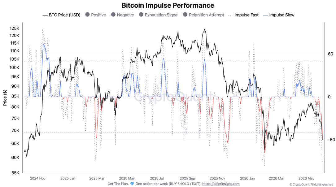 Bitcoin Impulse Performance