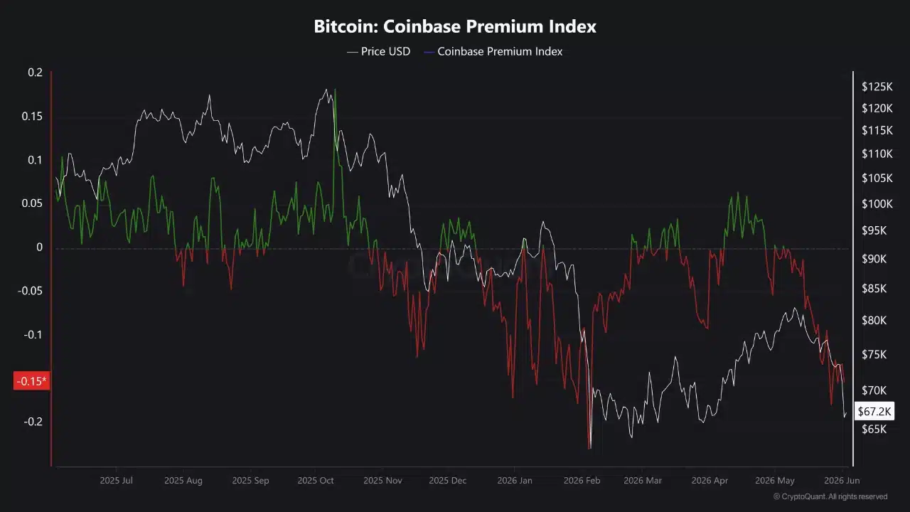 Bitcoin Coinbase Premium