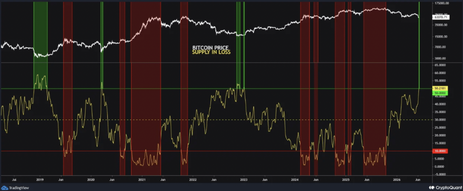 Bitcoin tiến sát 60.000 USD khi 50% nguồn cung lỗ – FTX có lặp lại? - Tin Tức Bitcoin - Cập Nhật Tin Tức Coin Mới Nhất 24/7 2026 Bitcoin Supply in Loss