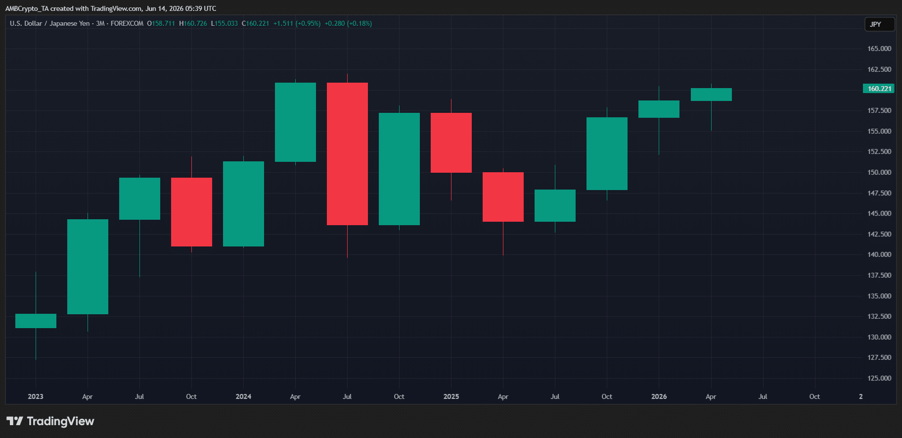 Bitcoin trước bài test vĩ mô 48 giờ: BOJ, Fed có kéo xuống dưới 60.000 USD? - Tin Tức Bitcoin - Cập Nhật Tin Tức Coin Mới Nhất 24/7 2026 yen/usd