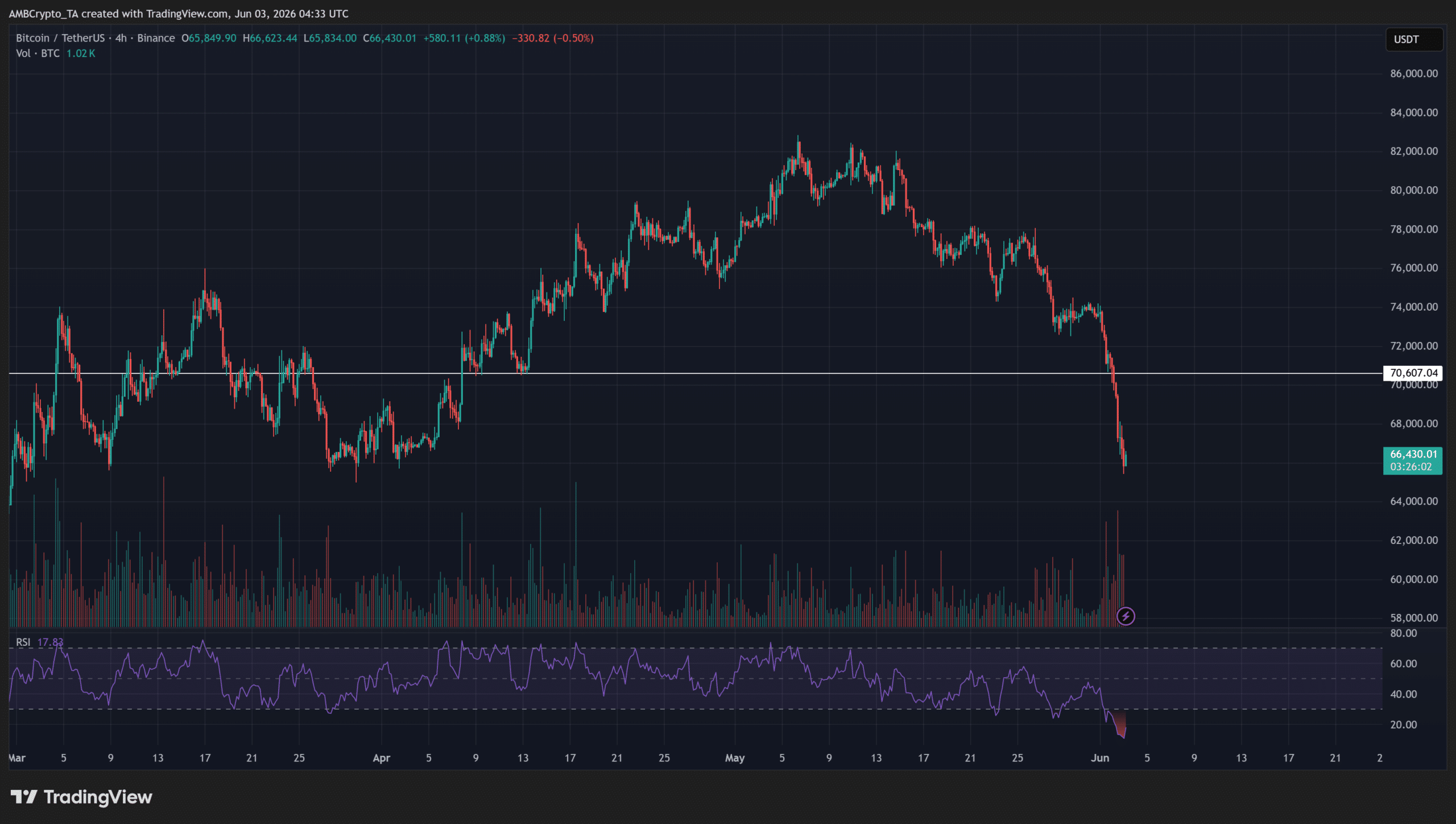 Bitcoin vào vùng Sợ hãi cực độ, trader dự báo về 50.000 USD - Tin Tức Bitcoin - Cập Nhật Tin Tức Coin Mới Nhất 24/7 2026