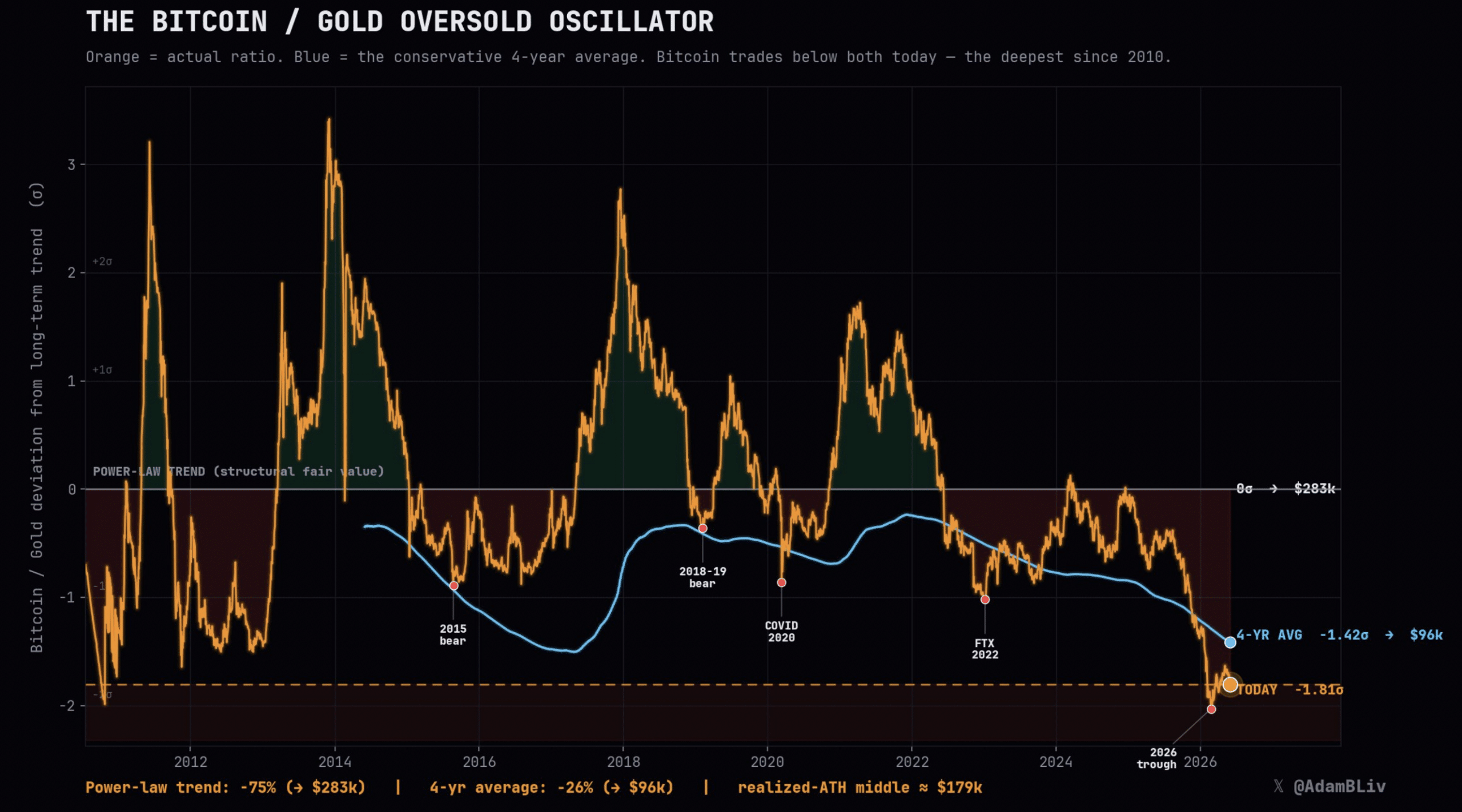 BTC/Gold oversold oscillator