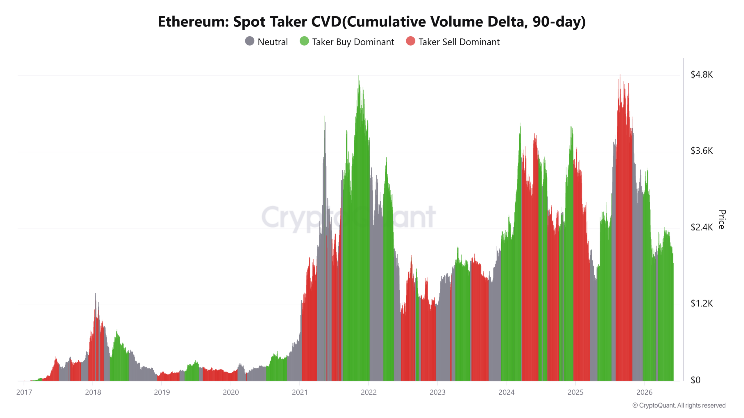 Bitmine mua 25.000 ETH khi Ethereum rơi dưới 2.000 USD - Tin Tức Bitcoin - Cập Nhật Tin Tức Coin Mới Nhất 24/7 2026 Ethereum Spot Taker CVD