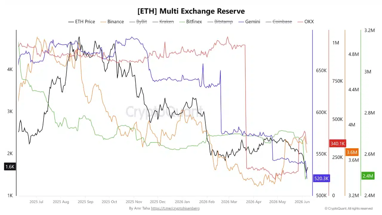 Bitmine tiếp tục mua khi nguồn cung Ethereum giảm 475K ETH - Tin Tức Bitcoin - Cập Nhật Tin Tức Coin Mới Nhất 24/7 2026 Bitmine tiếp tục mua khi nguồn cung Ethereum giảm 475K ETH - Tin Tức Bitcoin - Cập Nhật Tin Tức Coin Mới Nhất 24/7 2026