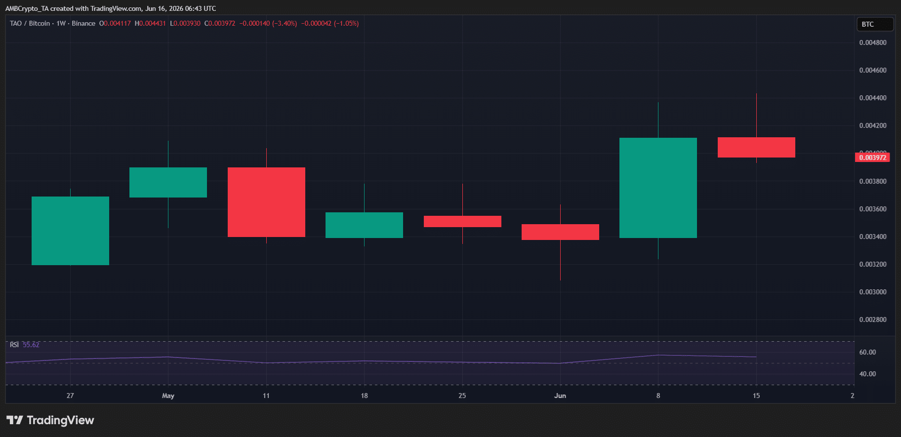 Bittensor điều chỉnh sau cú tăng 27%: Đảo chiều giảm hay tích lũy TAO? - Tin Tức Bitcoin - Cập Nhật Tin Tức Coin Mới Nhất 24/7 2026 TAO