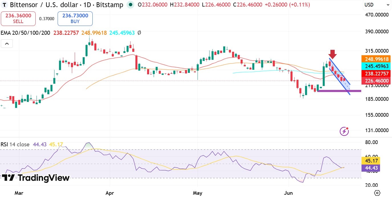Bittensor suy yếu: TAO có về 200 USD? - Tin Tức Bitcoin - Cập Nhật Tin Tức Coin Mới Nhất 24/7 2026 TAO RSI