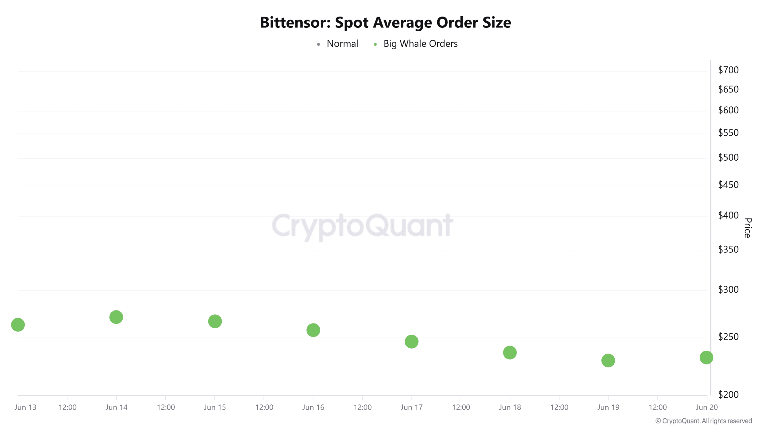 Bittensor suy yếu: TAO có về 200 USD? - Tin Tức Bitcoin - Cập Nhật Tin Tức Coin Mới Nhất 24/7 2026 Bittensor Spot Average order size