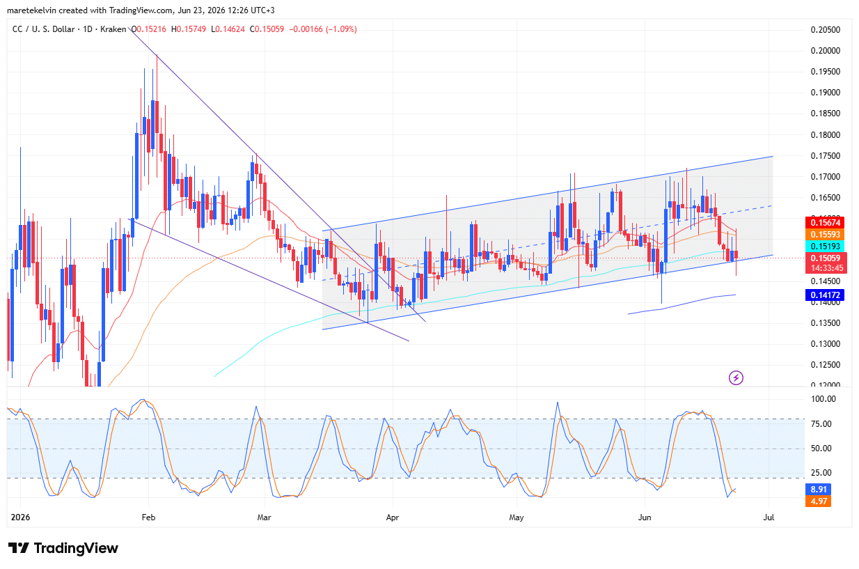 CC chững lại dù Canton tạo 60,8 triệu USD phí - Tin Tức Bitcoin - Cập Nhật Tin Tức Coin Mới Nhất 24/7 2026 CC price analysis