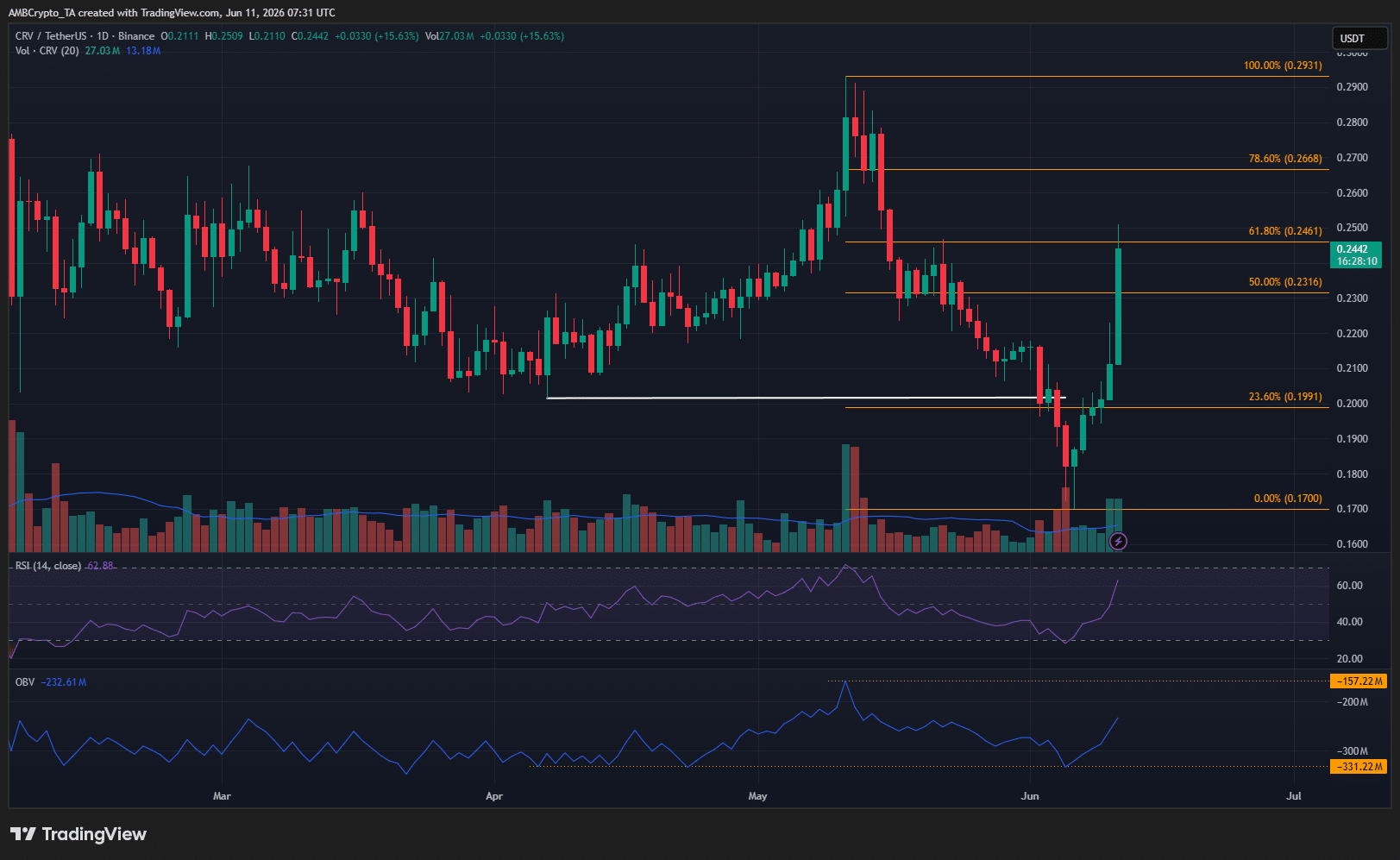 CRV 1-day Chart