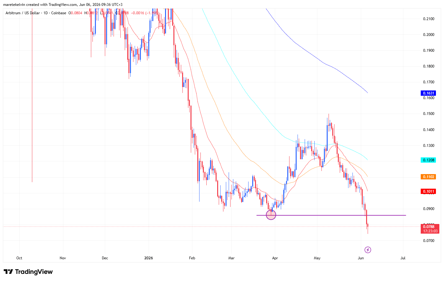 Arbitrum Price analysis