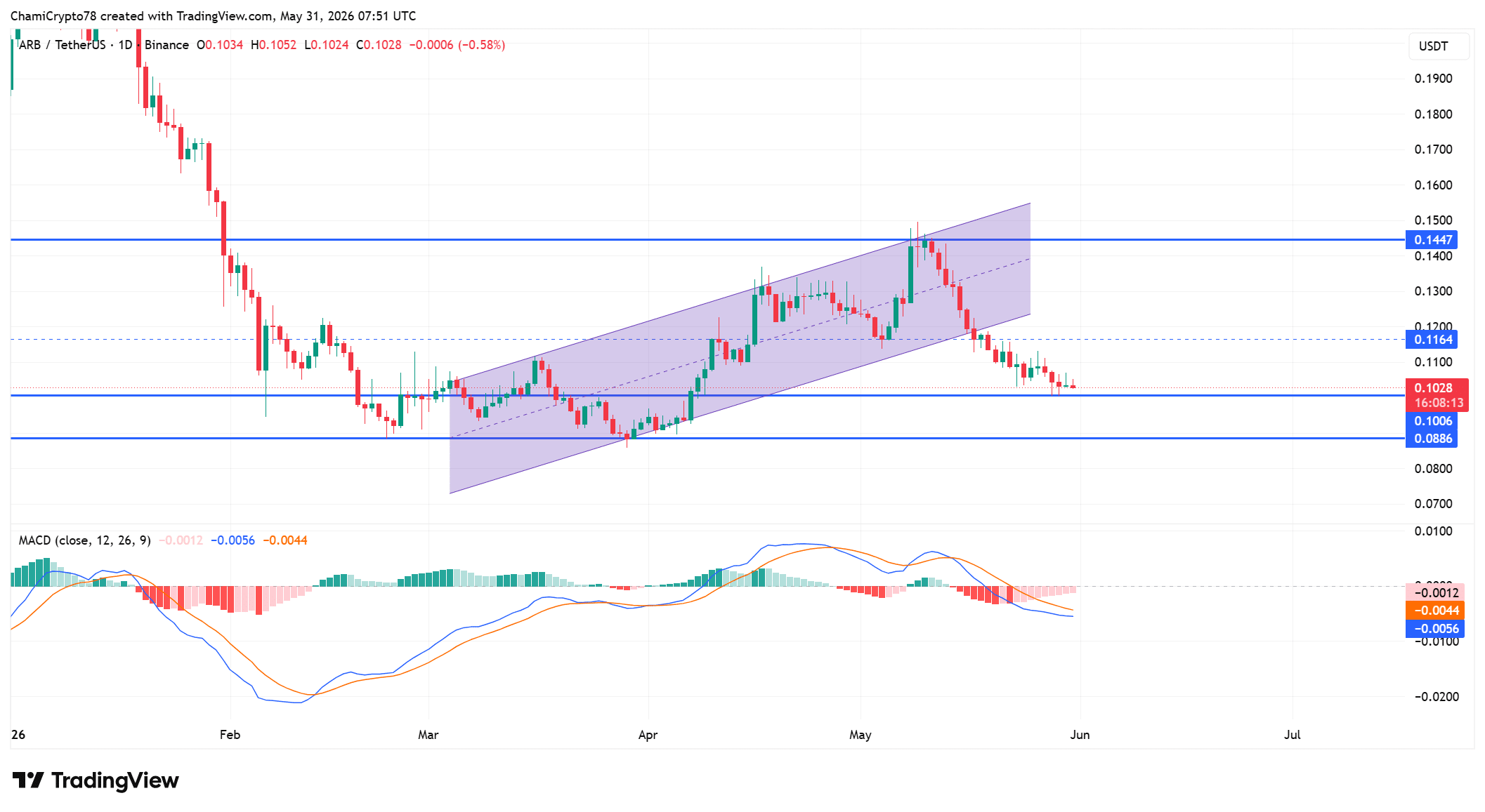 ARB price action
