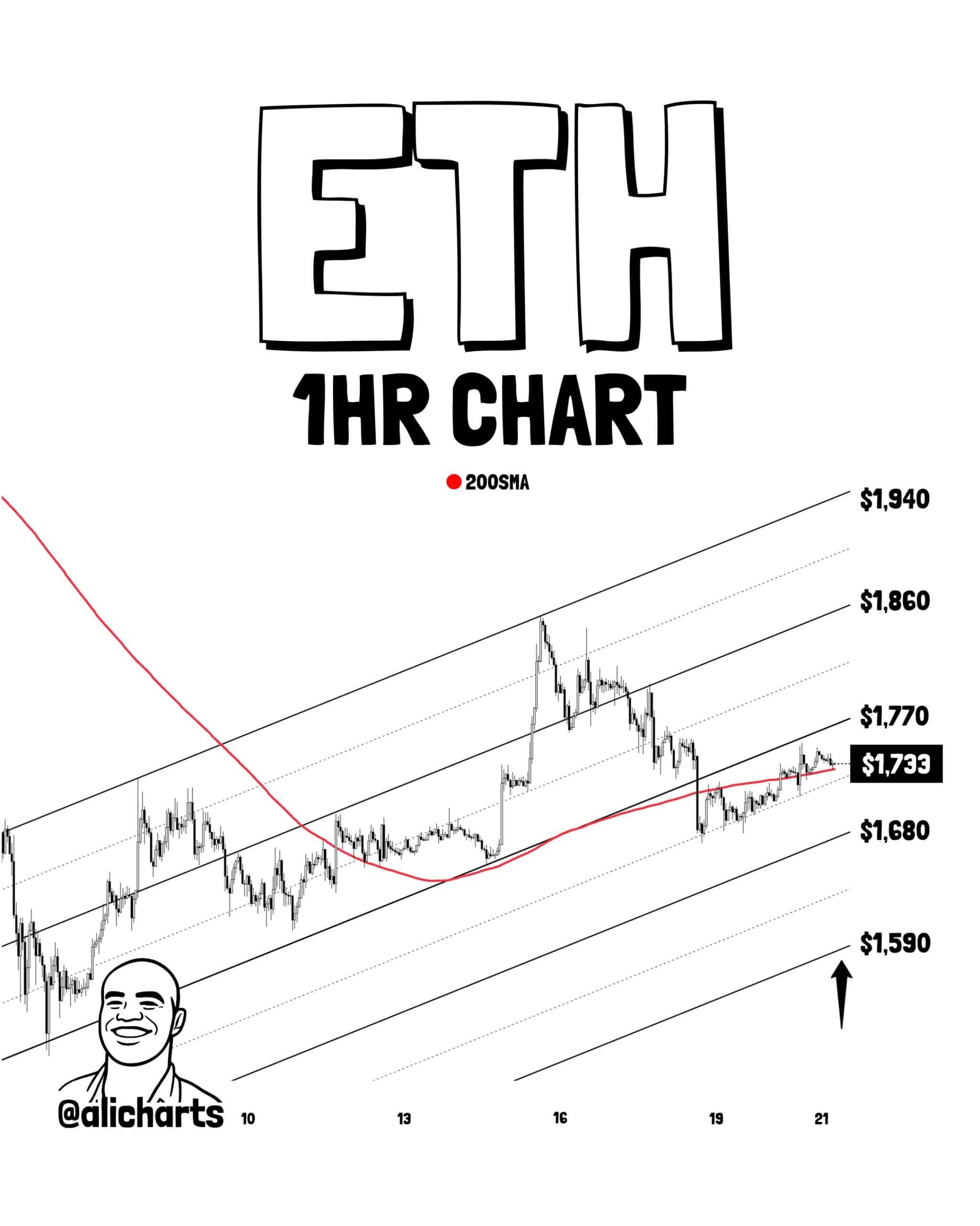 Cá voi Ethereum bán khống 72,4 triệu USD ở 1.735 USD: Điều gì tiếp theo? - Tin Tức Bitcoin - Cập Nhật Tin Tức Coin Mới Nhất 24/7 2026 Cá voi Ethereum bán khống 72,4 triệu USD ở 1.735 USD: Điều gì tiếp theo? - Tin Tức Bitcoin - Cập Nhật Tin Tức Coin Mới Nhất 24/7 2026