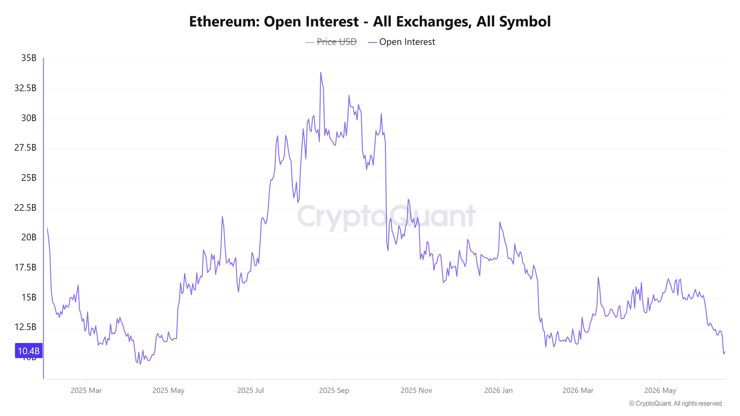 Cá voi Ethereum giảm hoạt động 86% – ETH có thể lấy lại 1.800 USD? - Tin Tức Bitcoin - Cập Nhật Tin Tức Coin Mới Nhất 24/7 2026 Ethereum Open Interest