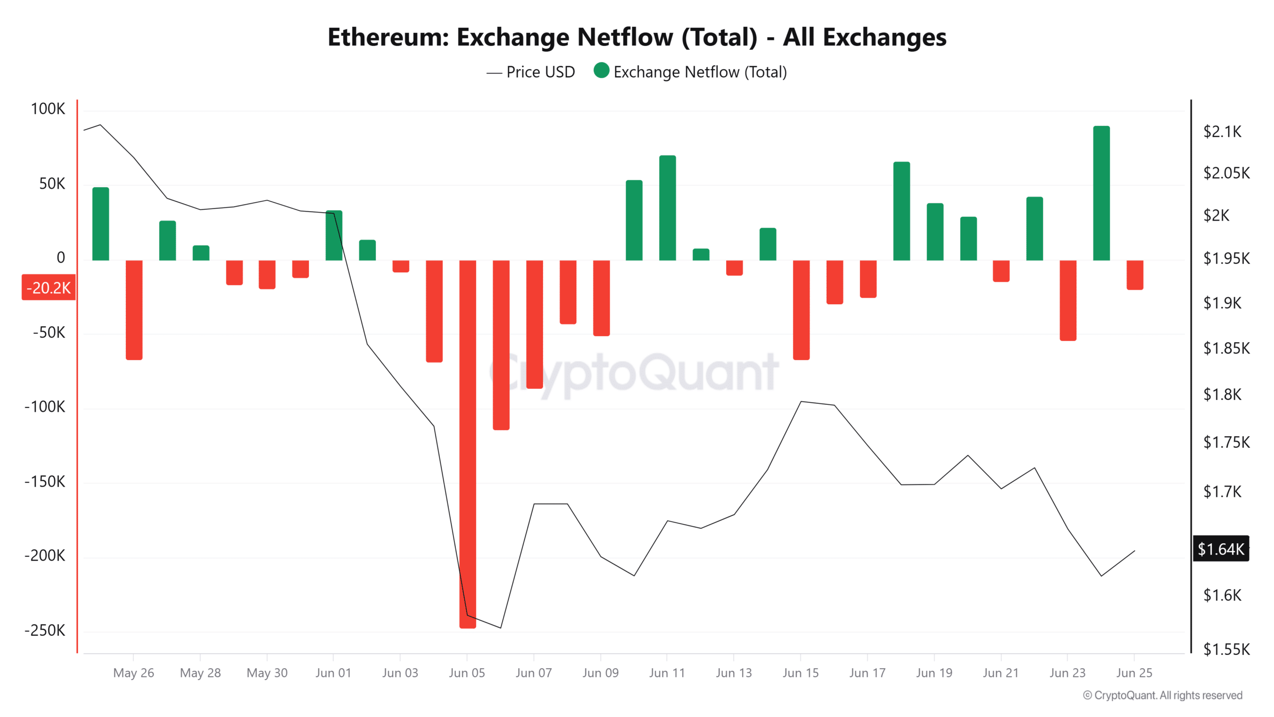 Ethereum Exchange Netflow