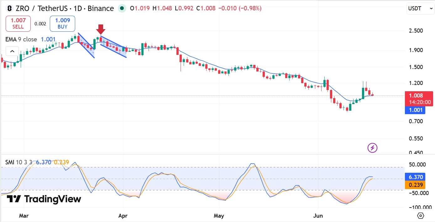 Cá voi LayerZero bán 3,96 triệu USD ZRO, bò có giữ được mốc 1 USD? - Tin Tức Bitcoin - Cập Nhật Tin Tức Coin Mới Nhất 24/7 2026 ZRO SMI