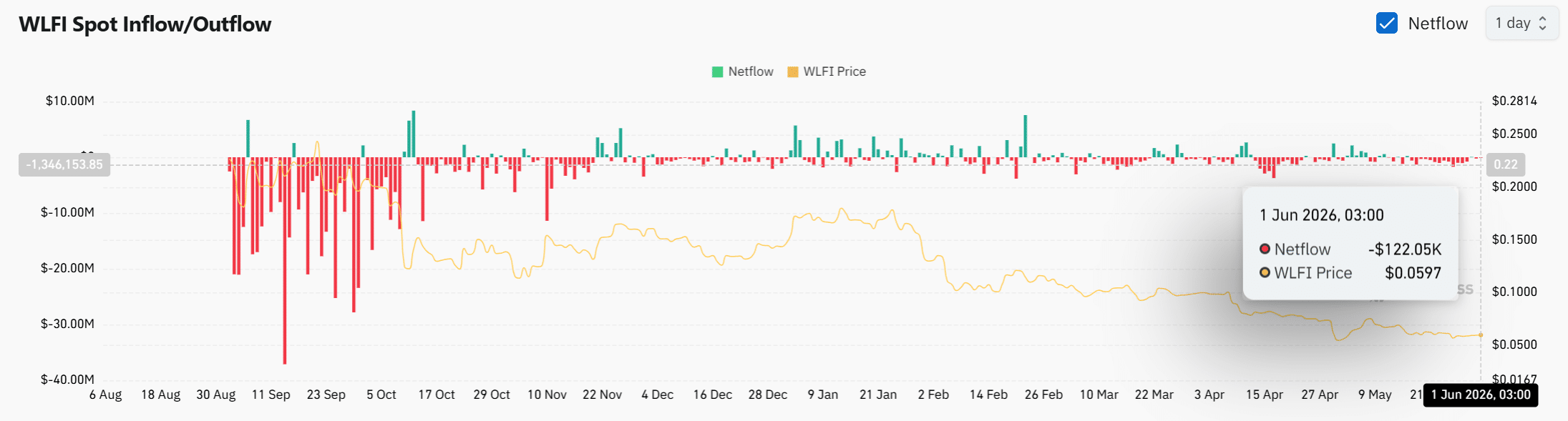 Cá voi WLFI mua 60,87 triệu token, nguồn cung giảm có thúc đẩy hồi phục? - Tin Tức Bitcoin - Cập Nhật Tin Tức Coin Mới Nhất 24/7 2026