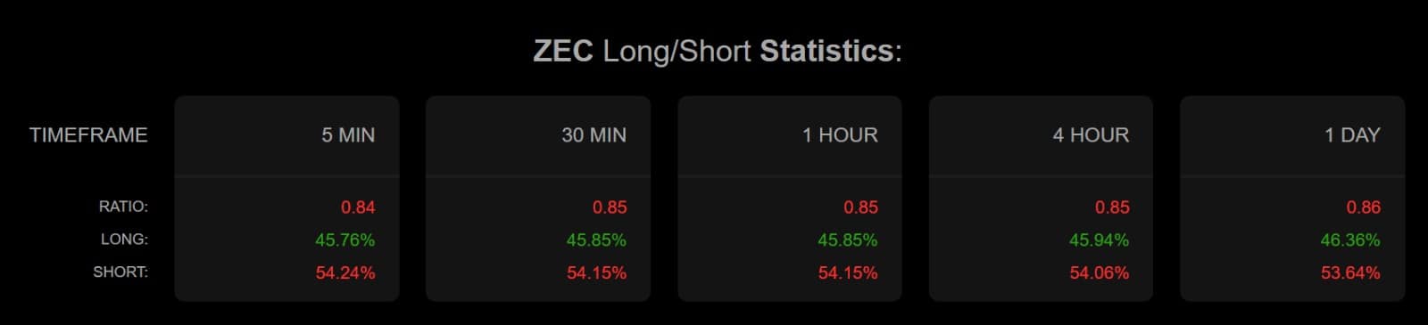 Cá voi Zcash rút lui, phe bò có giữ được mốc 400 USD? - Tin Tức Bitcoin - Cập Nhật Tin Tức Coin Mới Nhất 24/7 2026 Zcash Long short ratio