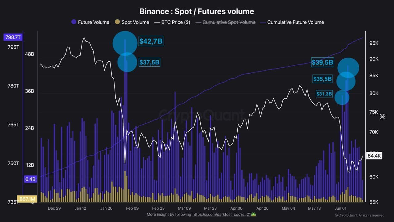 Cá voi đẩy Bitcoin futures lên 800 nghìn tỷ USD, nhu cầu BTC trở lại? - Tin Tức Bitcoin - Cập Nhật Tin Tức Coin Mới Nhất 24/7 2026 Cá voi đẩy Bitcoin futures lên 800 nghìn tỷ USD, nhu cầu BTC trở lại? - Tin Tức Bitcoin - Cập Nhật Tin Tức Coin Mới Nhất 24/7 2026