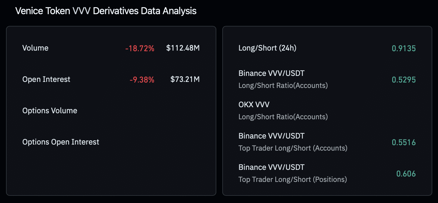 Cá voi đẩy VVV giảm 15%, người mua vẫn chưa lùi bước - Tin Tức Bitcoin - Cập Nhật Tin Tức Coin Mới Nhất 24/7 2026 VVV perpetual futures stats.