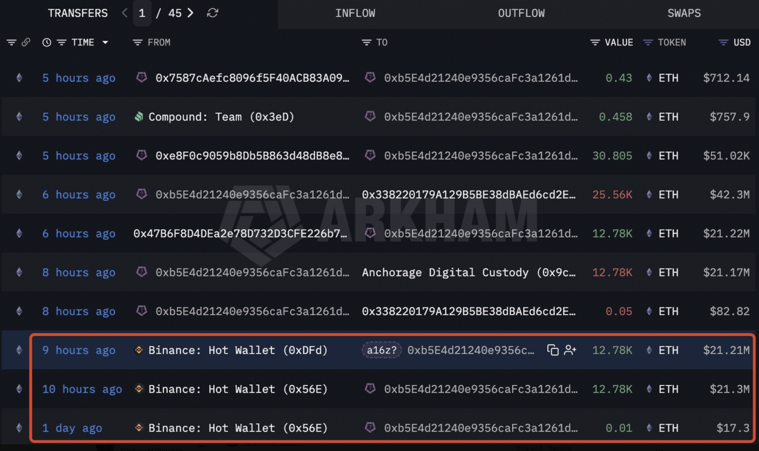 Cá voi gom Ethereum khi giá yếu và ETF tiếp tục rút ròng - Tin Tức Bitcoin - Cập Nhật Tin Tức Coin Mới Nhất 24/7 2026 a16z took out $25,560 ETH