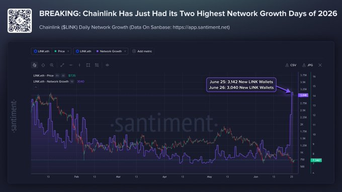 Chainlink thêm 6.182 ví trong 2 ngày, mạnh nhất 2026: LINK sắp 9 USD? - Tin Tức Bitcoin - Cập Nhật Tin Tức Coin Mới Nhất 24/7 2026
