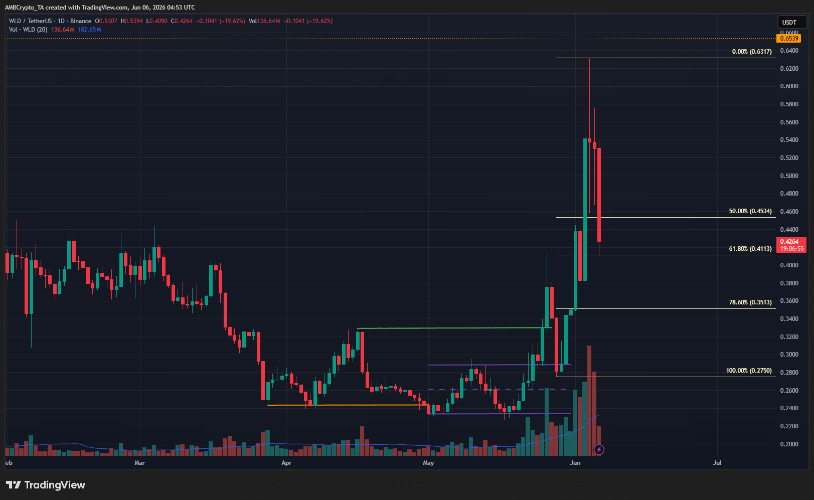 Chốt lời Worldcoin làm giá giảm 8% trong 24 giờ - Tin Tức Bitcoin - Cập Nhật Tin Tức Coin Mới Nhất 24/7 2026 Worldcoin 1-day Chart