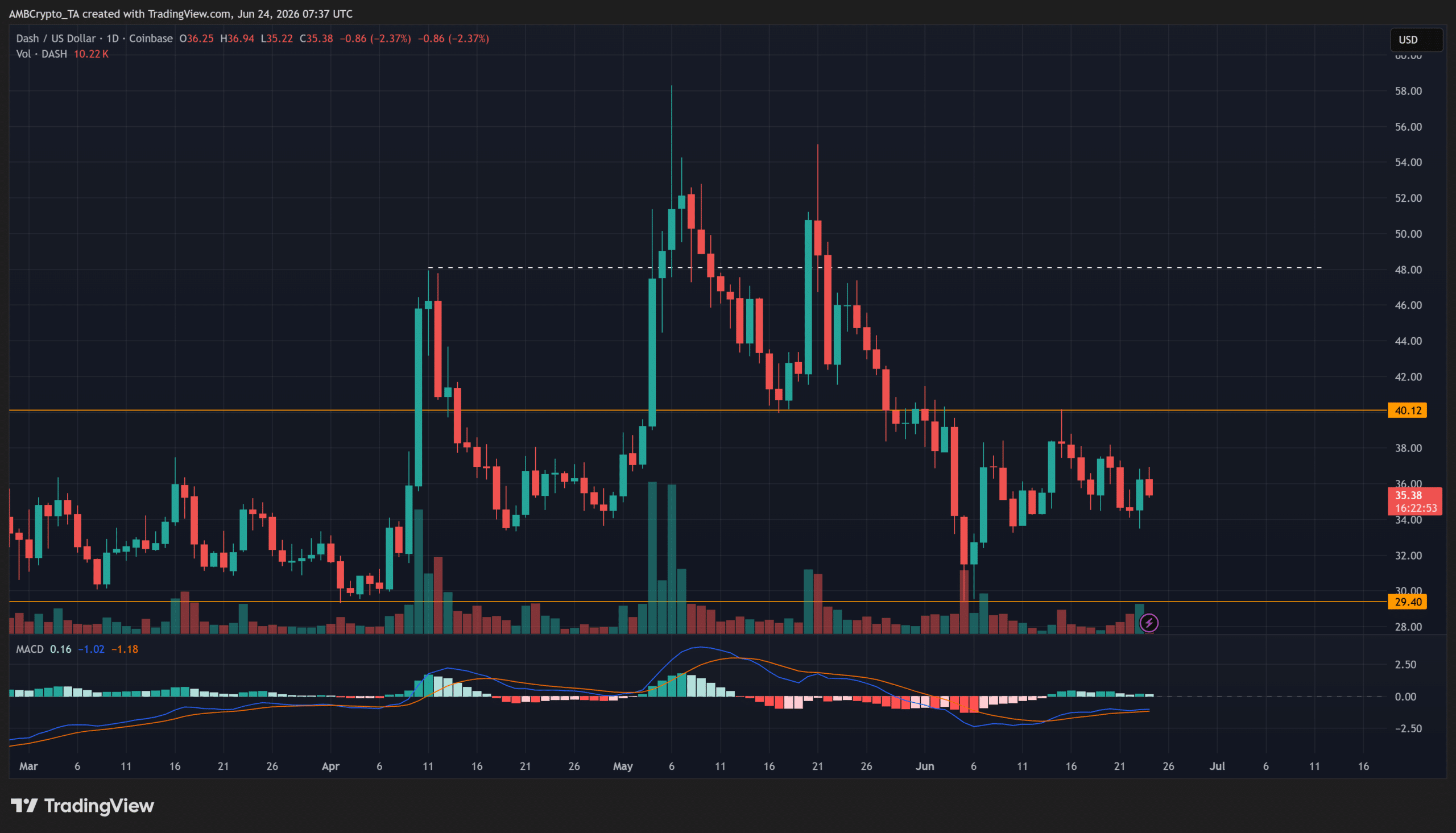 DASH có phá vỡ vùng giá 3 tuần dù rủi ro thanh khoản? - Tin Tức Bitcoin - Cập Nhật Tin Tức Coin Mới Nhất 24/7 2026