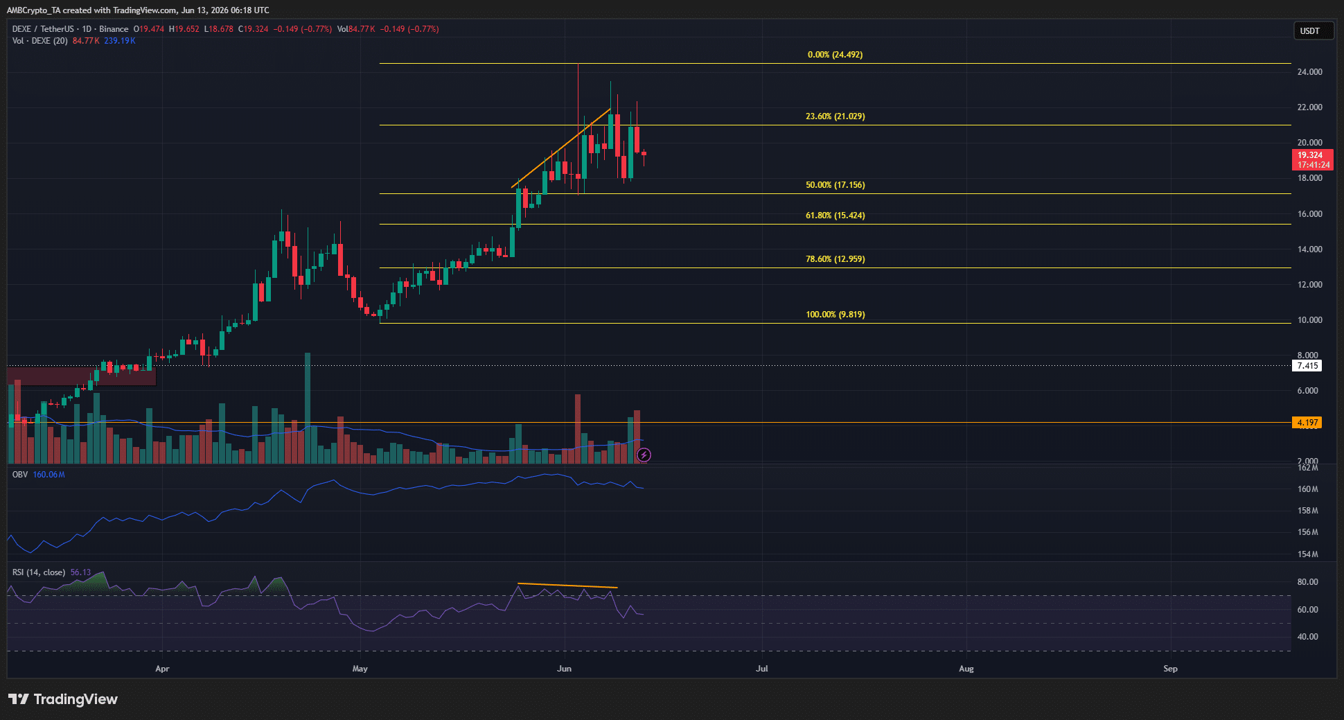 DEXE giảm 11% trong ngày nhưng xu hướng dài hạn vẫn bullish - Tin Tức Bitcoin - Cập Nhật Tin Tức Coin Mới Nhất 24/7 2026 DEXE 1-day Chart