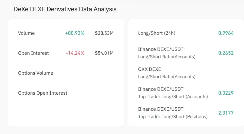 DEXE giảm 15%: Bulls có giữ được mốc 15 USD? - Tin Tức Bitcoin - Cập Nhật Tin Tức Coin Mới Nhất 24/7 2026 DEXE open interest