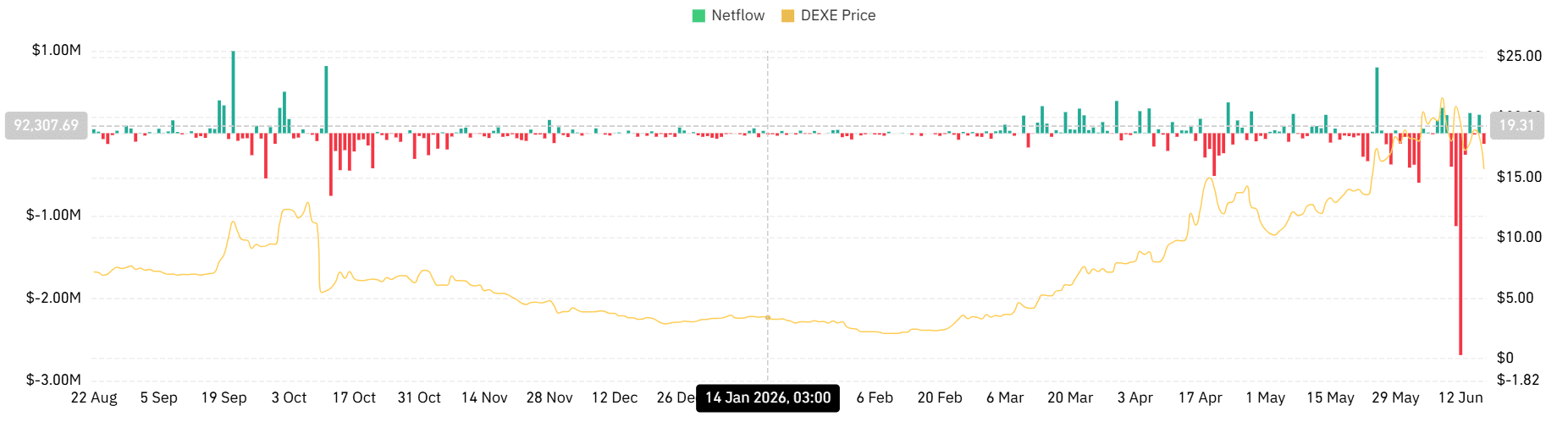 DEXE giảm 15%: Bulls có giữ được mốc 15 USD? - Tin Tức Bitcoin - Cập Nhật Tin Tức Coin Mới Nhất 24/7 2026 DEXE spot flows