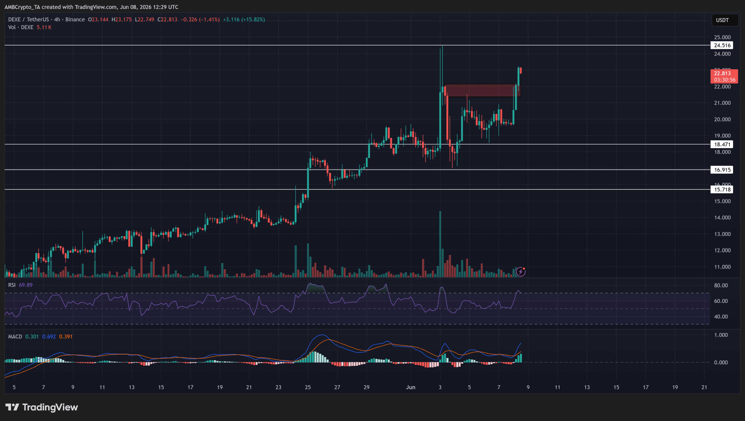 DEXE tăng 16%: Ý nghĩa với dự báo giá altcoin - Tin Tức Bitcoin - Cập Nhật Tin Tức Coin Mới Nhất 24/7 2026 DEXE tăng 16%: Ý nghĩa với dự báo giá altcoin - Tin Tức Bitcoin - Cập Nhật Tin Tức Coin Mới Nhất 24/7 2026
