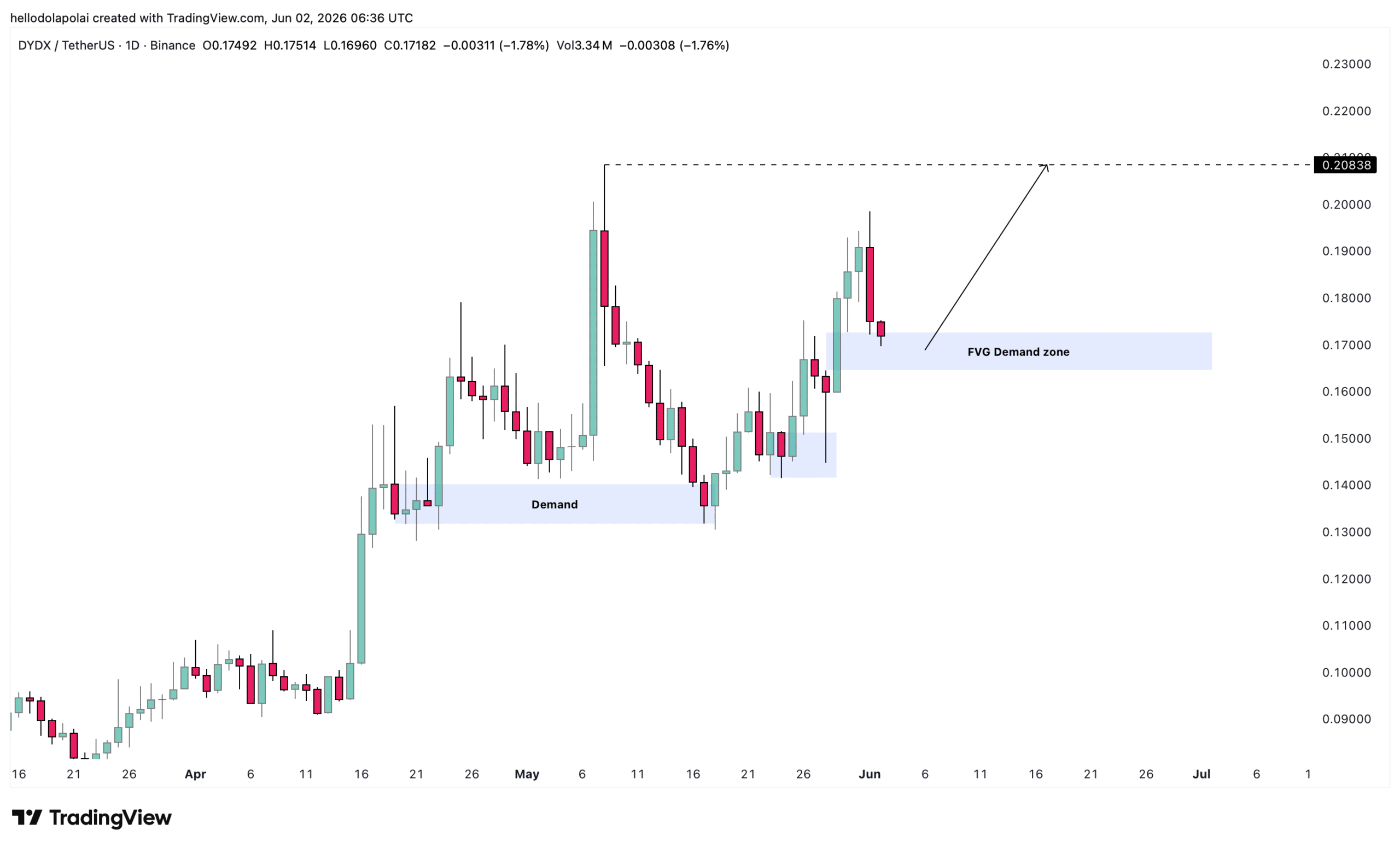 DYDX giảm 12%, vùng cầu này có thể kích hoạt phục hồi - Tin Tức Bitcoin - Cập Nhật Tin Tức Coin Mới Nhất 24/7 2026 DYDX price chart.