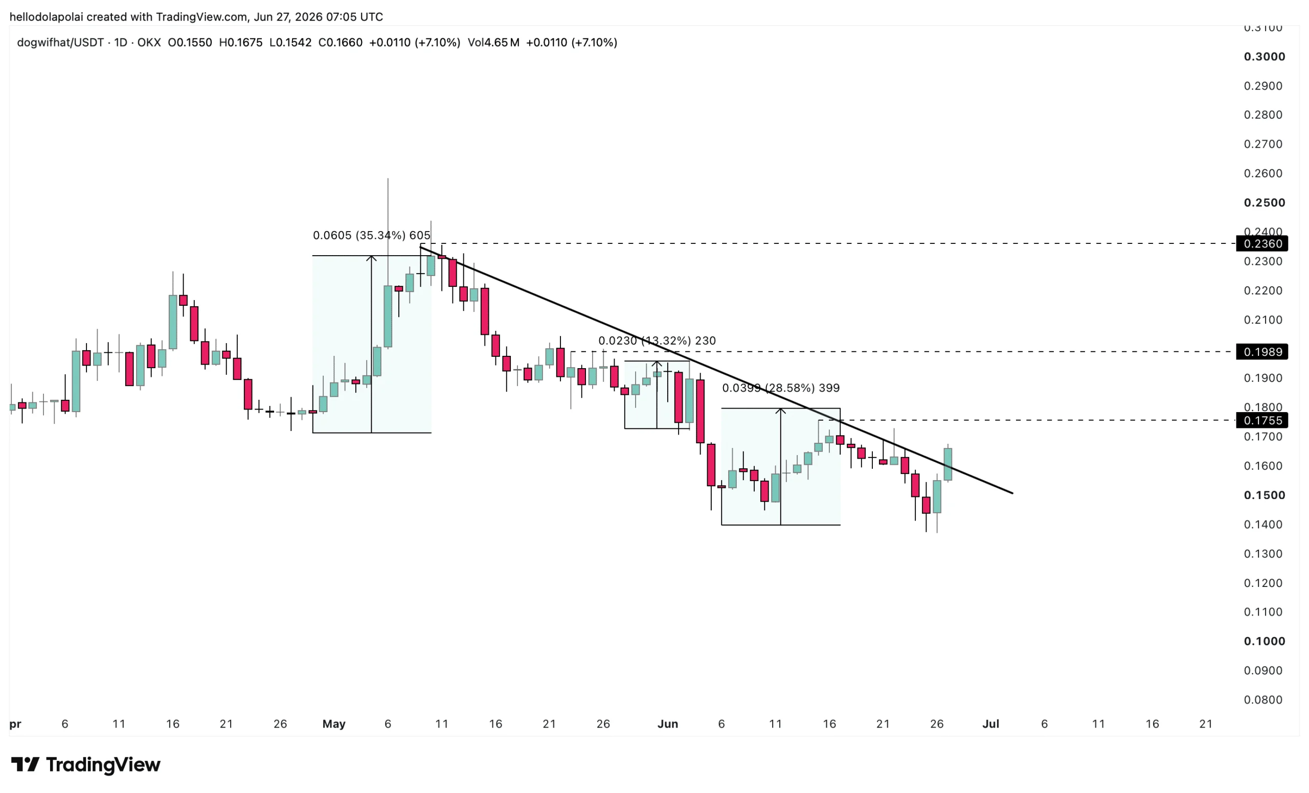 WIF price chart 